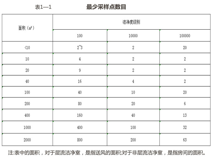 潔凈廠房的檢測(cè)方式